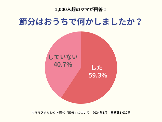 6割強が「自宅でも節分行事をする」と回答豆まきに恵方巻き、地域によってすることが違う！？