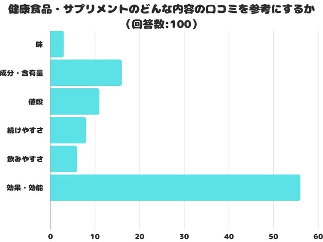 【調査レポート】健康食品・サプリメントのどんな内容の口コミを参考にする？1位は「効果・効能」でした！