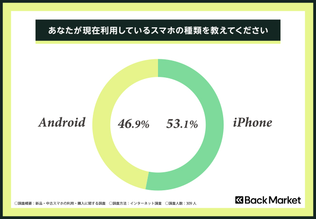 【スマホの利用・購入に関する調査】6割以上が条件次第で中古スマホの購入を検討!新品・中古の利用割合は?