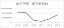 成田空港航空旅客数 成田空港航空旅客数