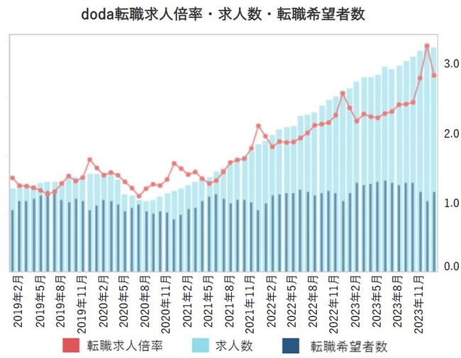 doda転職求人倍率2024年1月は2.80倍（前月差‐0.42ポイント）