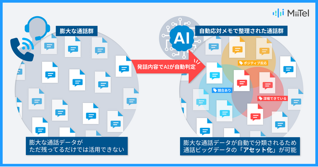 「分析力のMiiTel」から「伴走するMiiTel」への第三弾　AIによる自動ラベリング機能