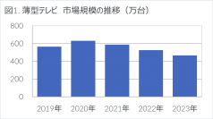 2023年家電市場は前年比-1.4%の微減 - 2023年 家電・IT市場動向 -