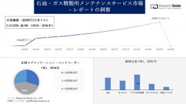 石油・ガス精製所メンテナンスサービス市場