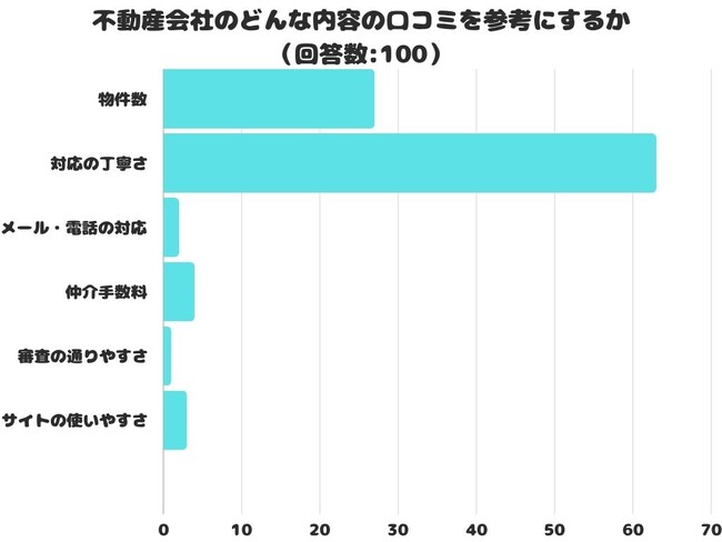 【調査レポート】不動産会社のどんな内容の口コミを参考にする？1位は「対応の丁寧さ」でした！