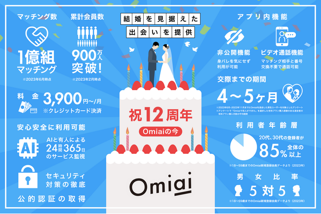 2024 年 2月21日で12周年！マッチングアプリ『Omiai』の“今”を総まとめ！
