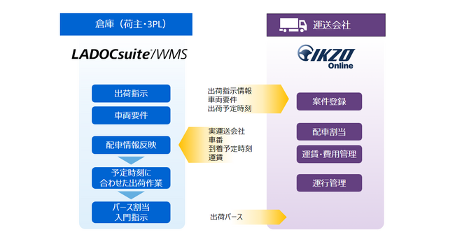オンライン配車業務プラットフォーム「IKZO Online」が倉庫管理ソリューション「LADOCsuite(R)/WMS」と連携