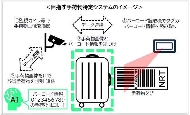 AIを活用した手荷物管理高度化のための実証実験を開始