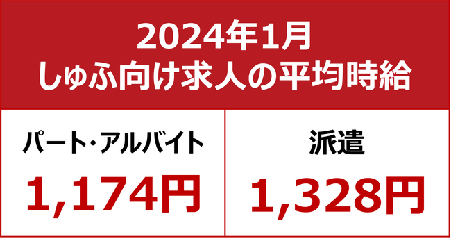 2024年1月しゅふ求人の平均時給パート・アルバイト：『1,174円』、派遣：『1,328円』／「飲食」のパート求人減少傾向、大手中心に人手確保進行か