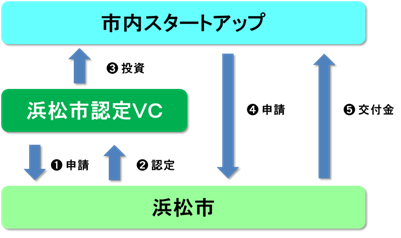 令和5年度「浜松市ファンドサポート事業」第2期交付金採択事業者の決定について
