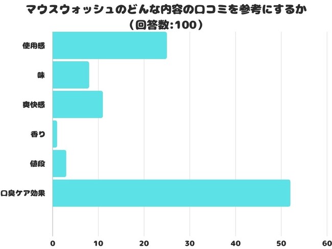 【調査レポート】マウスウォッシュのどんな内容の口コミを参考にする？1位は「口臭ケア効果」でした！