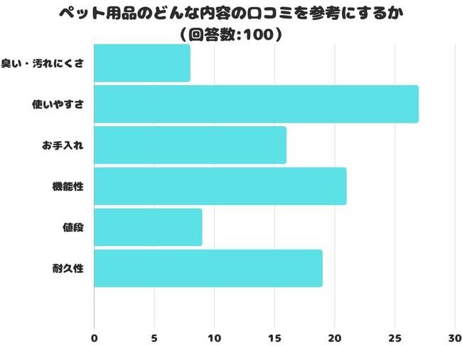 【調査レポート】ペット用品のどんな内容の口コミを参考にする？1位は「使いやすさ」でした！