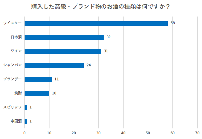 高級・ブランド物の「お酒」は高く売れる！？購入のきっかけや売却事情を調査しました