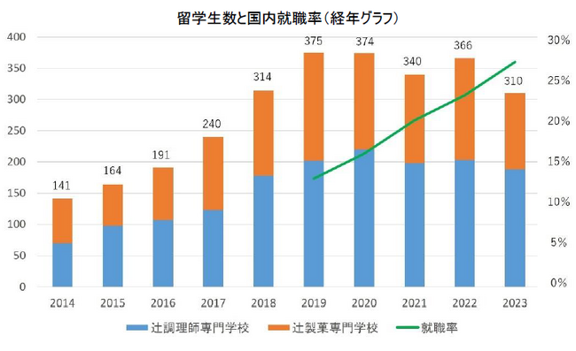 ―辻調グループ2023年度留学生データ発表―　65.4％の留学生が日本での就職を希望し就職率も増加　将来独立を希望する学生は過去最高の73.5％に