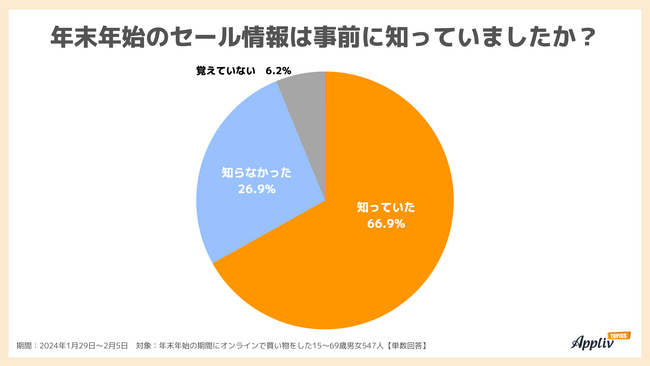 オンラインショッピング利用者の約7割がセールの開催情報を事前に把握（Appliv TOPICS調べ）