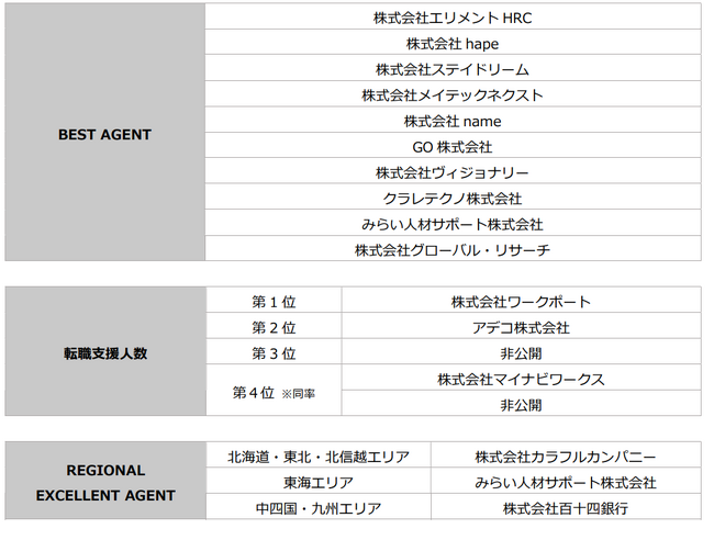 転職エージェントと転職希望者をつなぐプラットフォーム「dodaMaps」、「doda Valuable Partner Award 2023」受賞者を発表