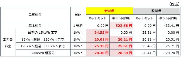 「eo電気」料金改定のお知らせ