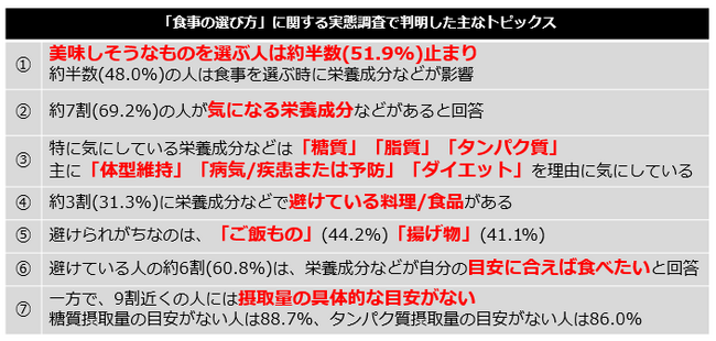 フジッコが食事の選び方に関する実態調査を実施　栄養などを考えず「美味しそうなもの」だけを選ぶ人は約半数止まり
