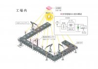 マイクロ波（5.8GHz）を用いた無線電力伝送受電回路で世界最高の電力変換効率と世界最短の応答時間を達成。信州大学宮地准教授と金沢工業大学伊東教授らの研究グループ。ファクトリー・オートメーション機器などへの高効率・低コスト給電の実用化へ前進