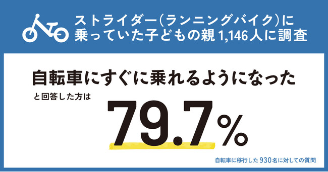 【ストライダー（ランニングバイク）に乗っていた子どもの親1,146人に調査】『自転車にすぐ乗れた』と回答した方は79.7%！さらに9割以上の方が子どもの体幹が鍛えられたと感じると回答しました。