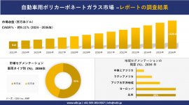 自動車用ポリカーボネートガラスの世界産業概況