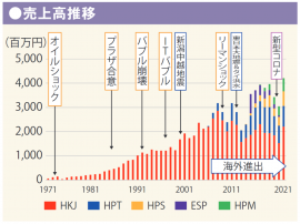 hakkaiの売上高推移