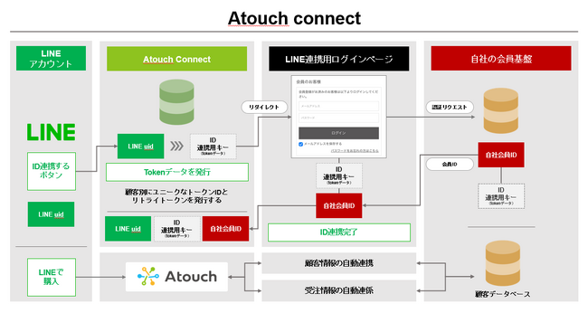 LINE ECツール「Atouch」が進化した新プラン「Atouch connect」の提供を開始！