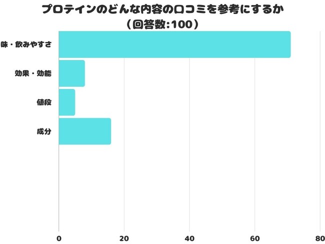 【調査レポート】プロテインのどんな内容の口コミを参考にする？1位は「味・飲みやすさ」でした！