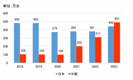 図表1_中国・日本の自動車輸出台数推移(2018~2023年) 図表1_中国・日本の自動車輸出台数推移(2018~2023年)