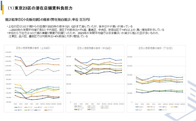 商業用不動産における店舗賃料の指標となるデータ【店舗賃料負担力】の第2段を発表!