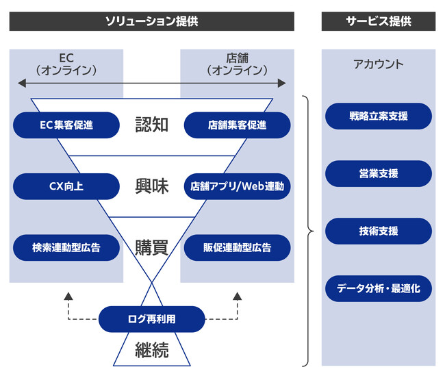Supership、リテールメディアの立ち上げからCX向上と収益最大化を支援する『リテールパートナー事業』を強化