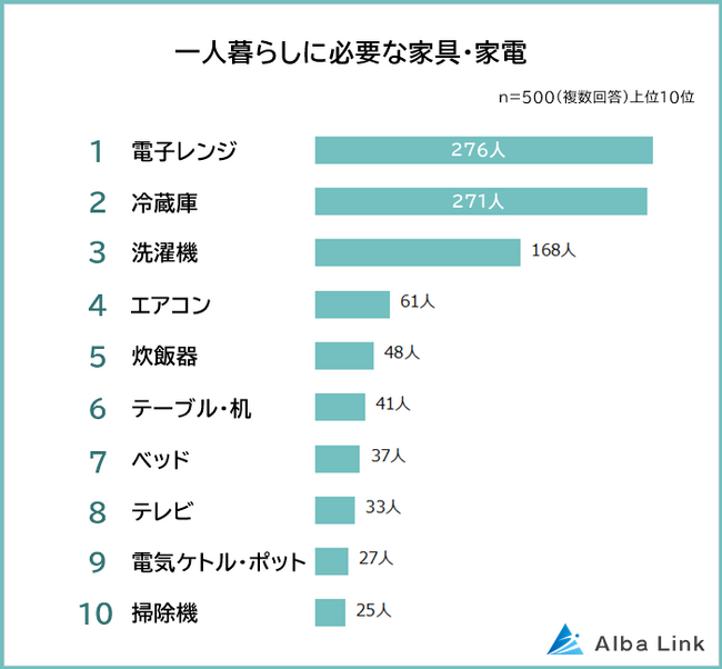 【一人暮らしに必要&不要な家具・家電ランキング】男女500人アンケート調査