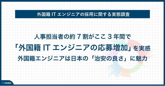 人事担当者の約7割が、ここ3年間で「外国籍ITエンジニアの応募増加」を実感　外国籍エンジニアの半数が、日本の「治安の良さ」に魅力