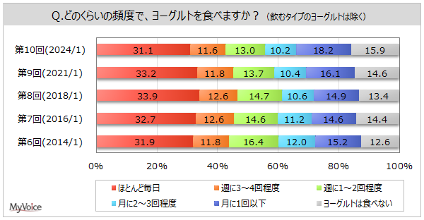 【ヨーグルトに関する調査】ヨーグルトを食べる人は約84%。よく飲食するタイプは「プレーン・無糖」がヨーグルト飲食者の6割弱、「フルーツの果肉入り」が3割強、「プレーン・加糖」が2割強