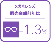 メガネレンズ全体の販売金額前年比は1.3%増とプラス成長を記録-2023年10‐12月のメガネレンズ・コンタクトレンズケア用品販売速報-