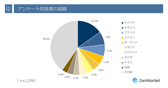 越境ECを利用する海外のお客様2,259名に聞いた、海外からの購入動向とオンライン購入ニーズに関するアンケート