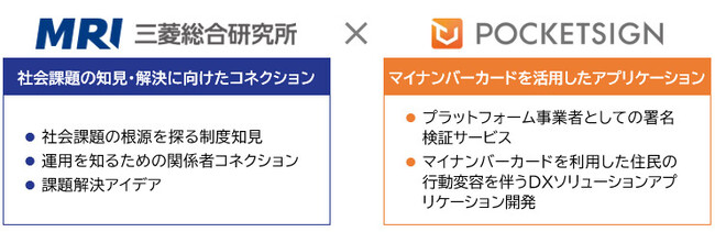 三菱総合研究所、ポケットサイン社に出資