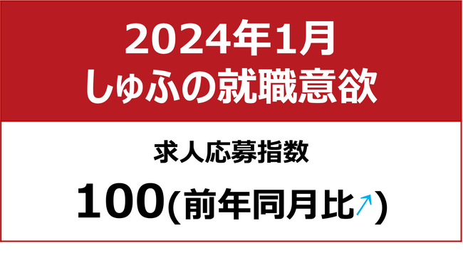 【しゅふの就職意欲調査 2024年1月】しゅふ求人の応募指数100（前年同月比＋9）／応募数大幅増で、全職種でも応募指数上昇