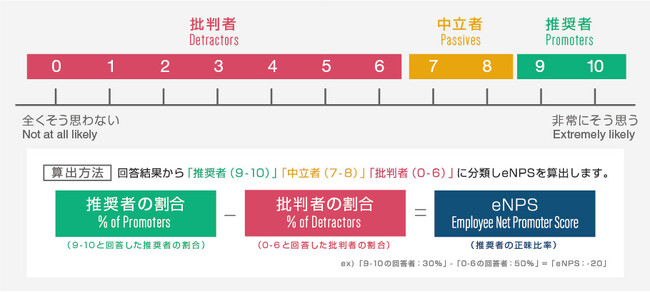 NTT コムオンライン、従業員の会社への愛着度を測る指標である、「eNPS」を用いた従業員エンゲージメント調査結果を発表。