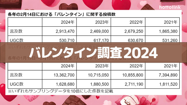 ホットリンク、X(旧Twitter)に投稿されたバレンタインに関するUGCを調査