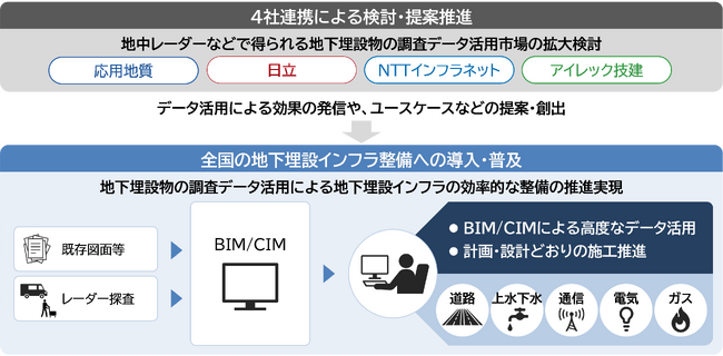 地中レーダーなどで得られる地下埋設物の調査データ活用市場の拡大検討に関する覚書を締結
