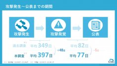サイバー攻撃の発生から発覚・公表までの日数に関する調査レポート
多くの企業が気づいていない？
1,000件以上の個人情報を流出した法人・団体で
サイバー攻撃発生から攻撃発覚までにかかる期間は1年以上！