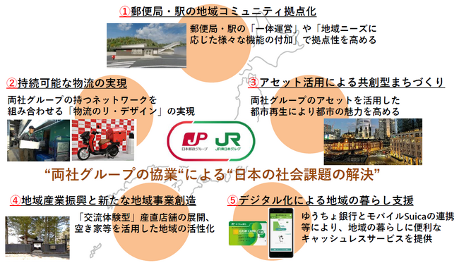 日本郵政グループとJR東日本グループとの「社会課題の解決に向けた連携強化」に関する協定締結について～両社グループのリアルネットワークを活用し、日本の抱える社会課題の解決に挑戦します～