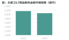 ゴルフ用品市場は2023年4.7%減 ―2023年 主要ゴルフ用品市場動向―
