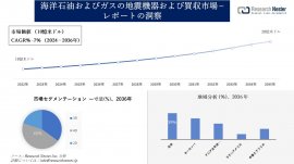 海洋石油およびガスの地震機器および買収市場