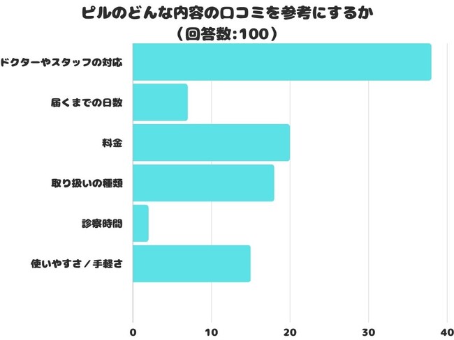 【調査レポート】ピルのどんな内容の口コミを参考にする？1位は「ドクターやスタッフの対応」でした！