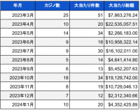 米国ランドカジノのジャックポット当選調査報告書(2024年1月)総額約6億円以上のBIG WIN