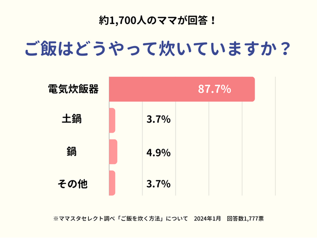 1700人超のママが回答! ママたちの「炊飯事情」と悩みは?