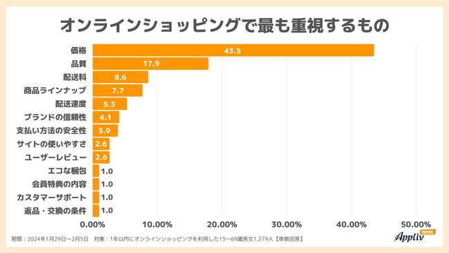 【オンラインショッピングに関する調査】最も重視するのは「品質」よりも「価格」、利用理由は「24時間いつでも購入できる」が最多（Appliv TOPICS調べ）