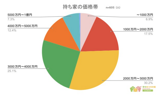 【1番高い家に住んでいる人の価格はいくら？】回答者605人アンケート調査